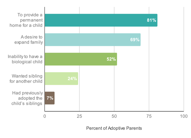 Adoptive Parents Reasons for Adopting