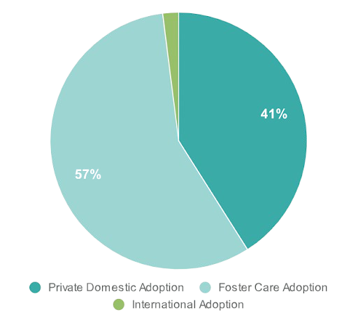 Adoption Types