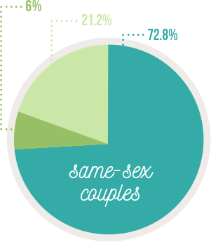 LGBT adoption statistics - Gay adoption & Same sex adoption with an LGBT adoption agency